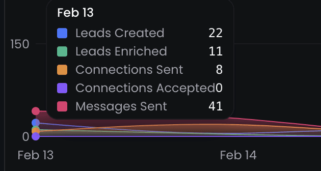 Extract of one day of automated personalized outreach with ReactIn