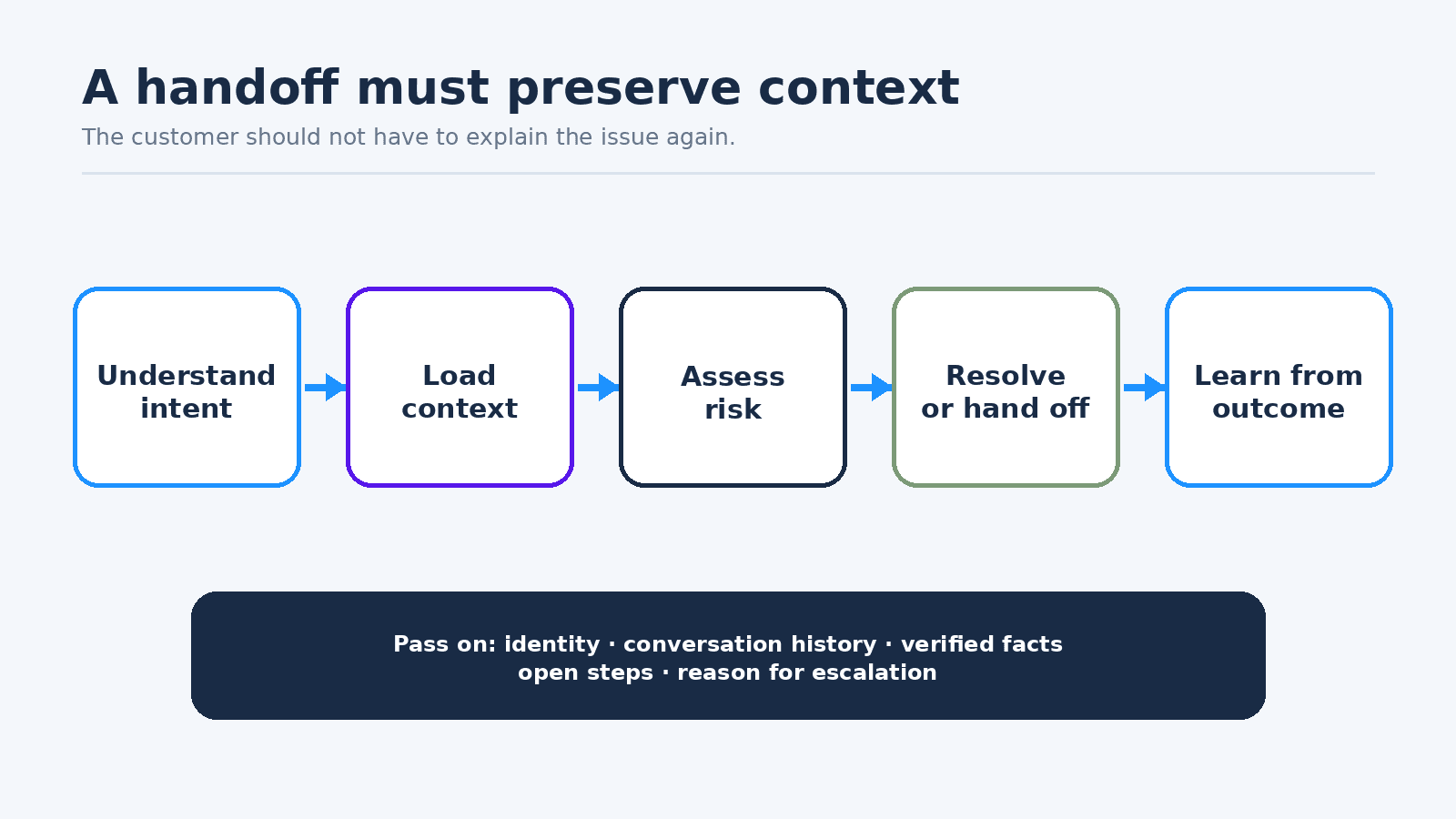 Shared case logic for voice, chat, SMS and human handling