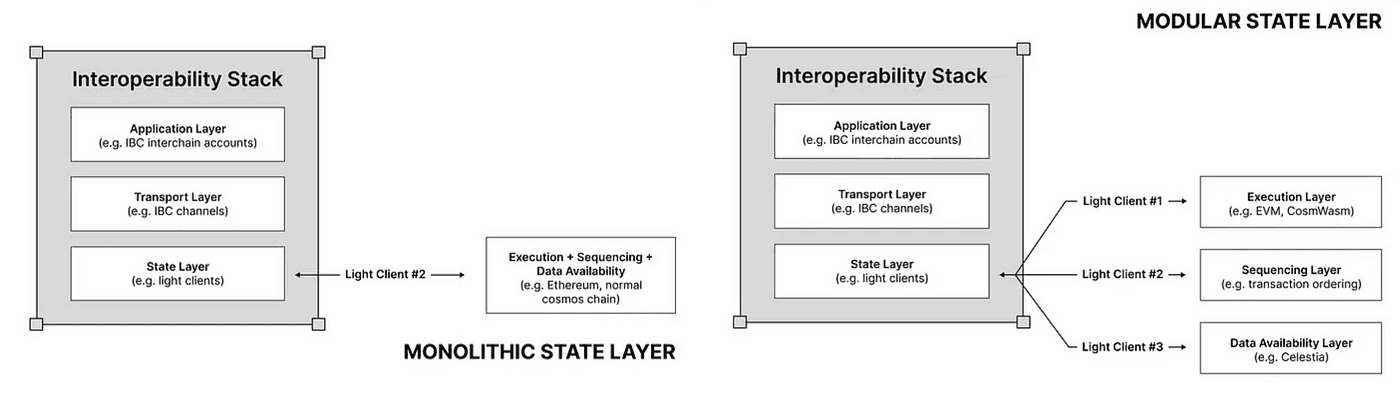Interop Stack