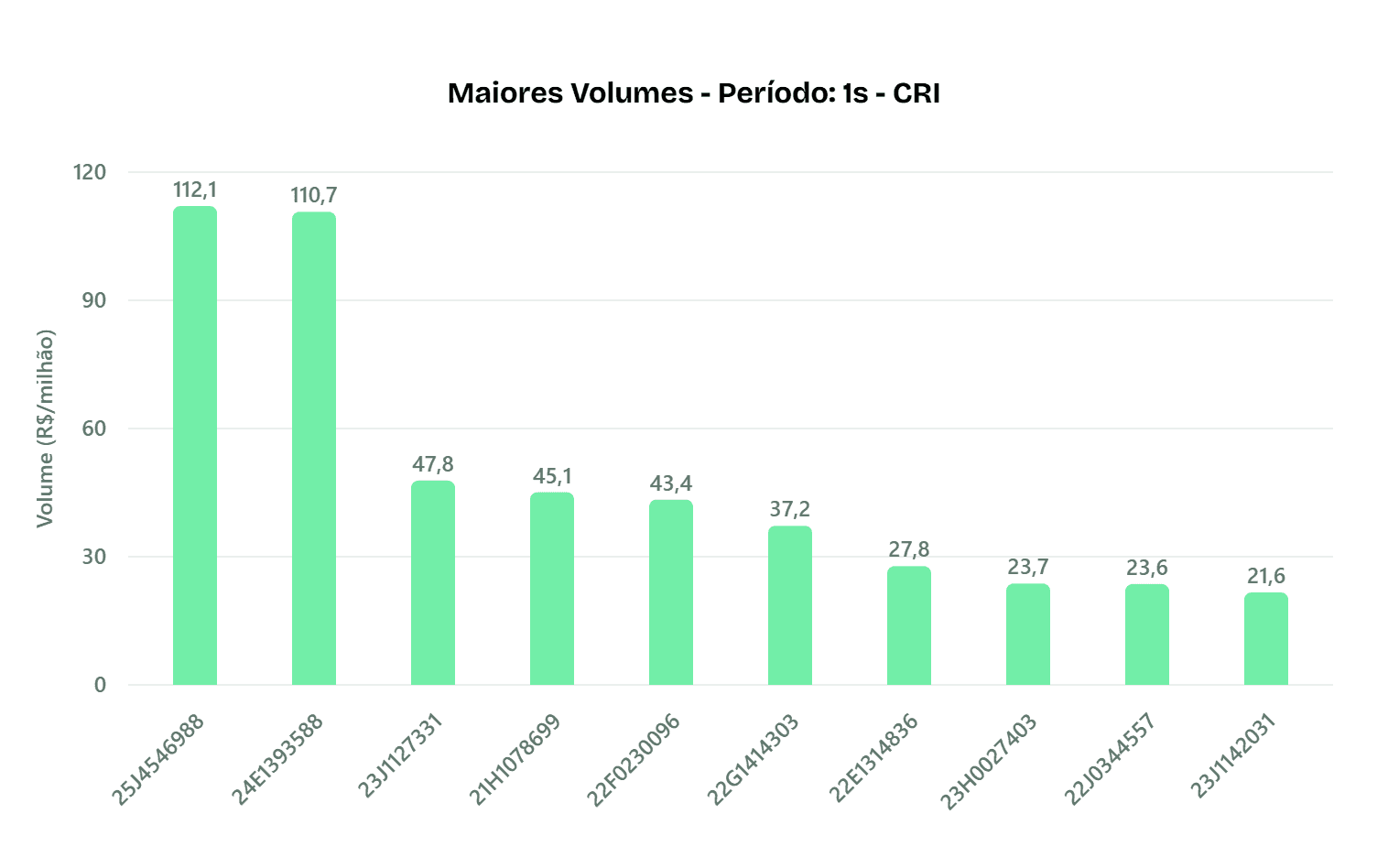 Maiores volumes isentos