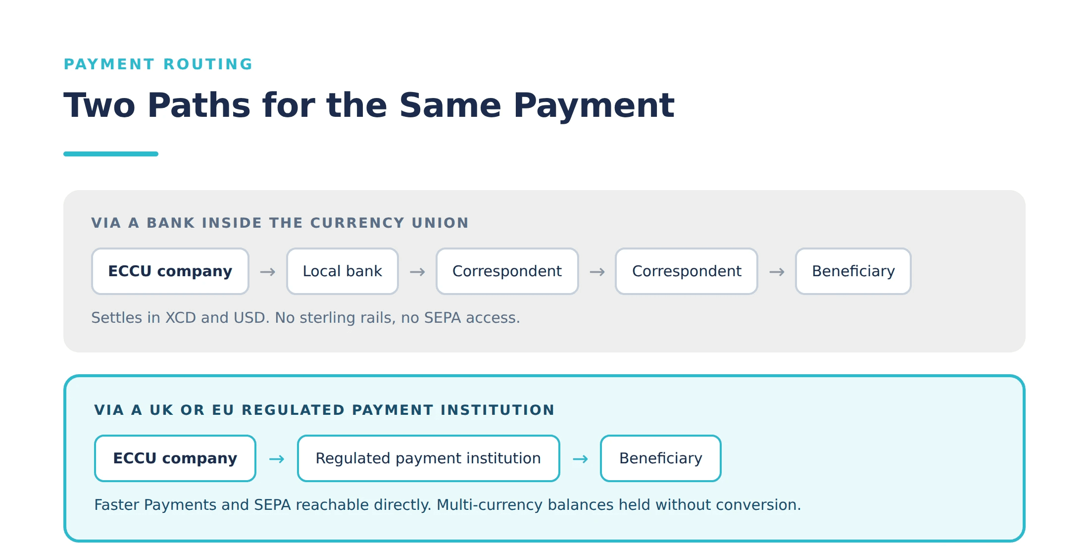 Account Routes and What Each Provides