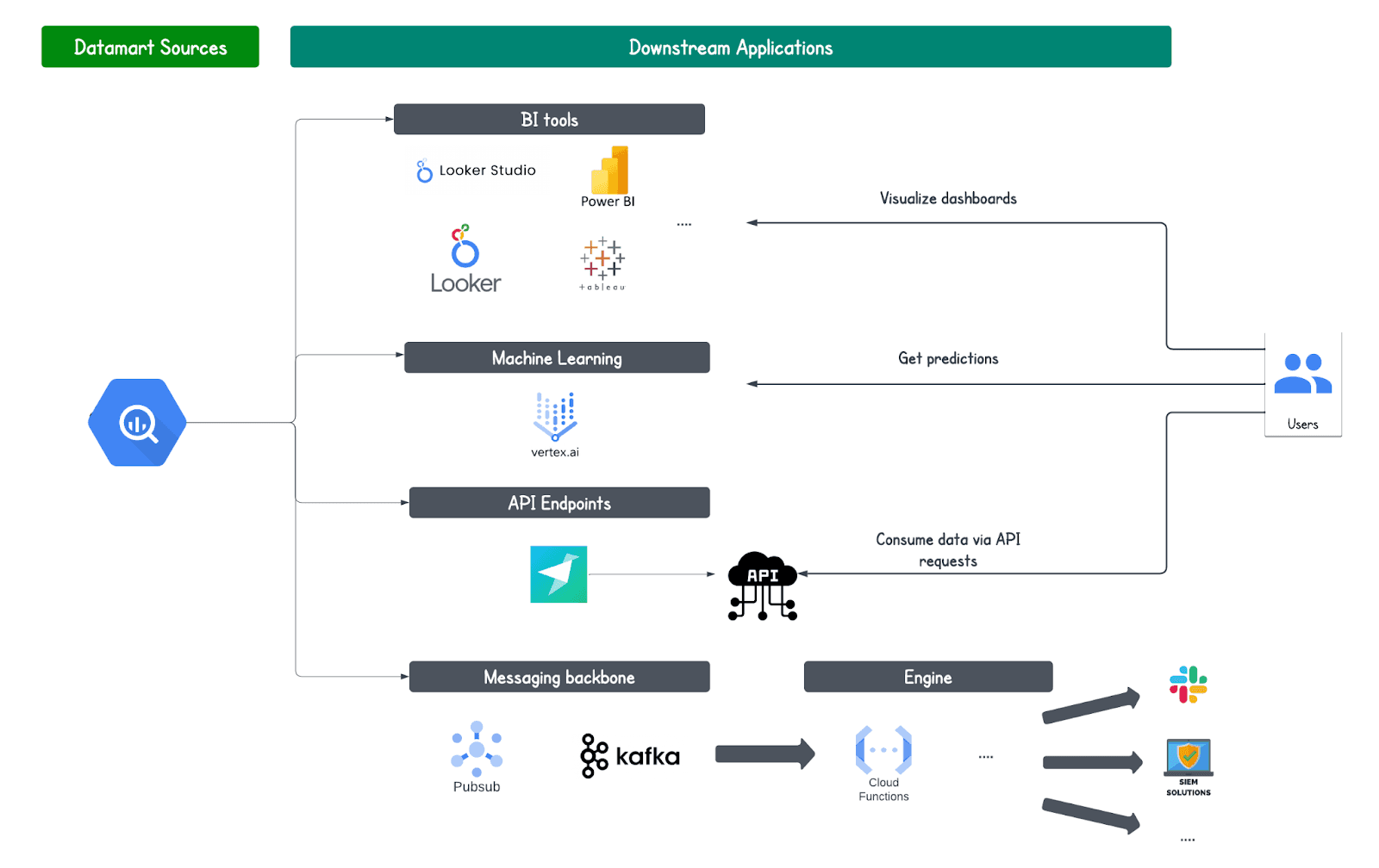 Flowchart depicting the ecosystem of downstream applications for a datamart. It shows data flowing into BI tools like Looker Studio and Power BI for dashboard visualization, machine learning platforms like vertex.ai for predictions, API endpoints for data consumption, and a messaging backbone consisting of Pub/Sub and Kafka that connects to various engines and cloud functions, ultimately serving end users