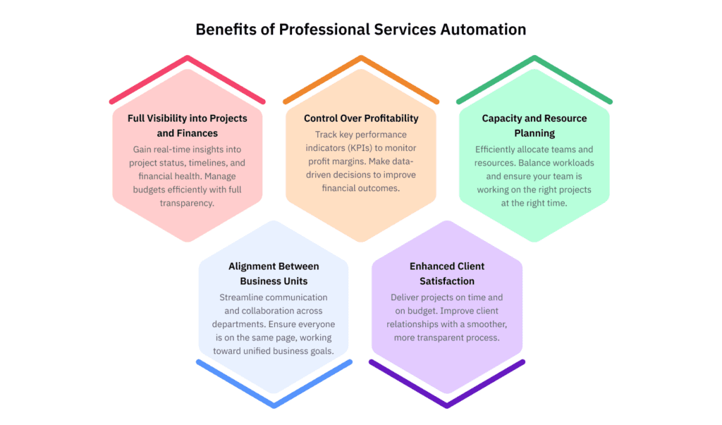 Benefits of Professional Service Automation