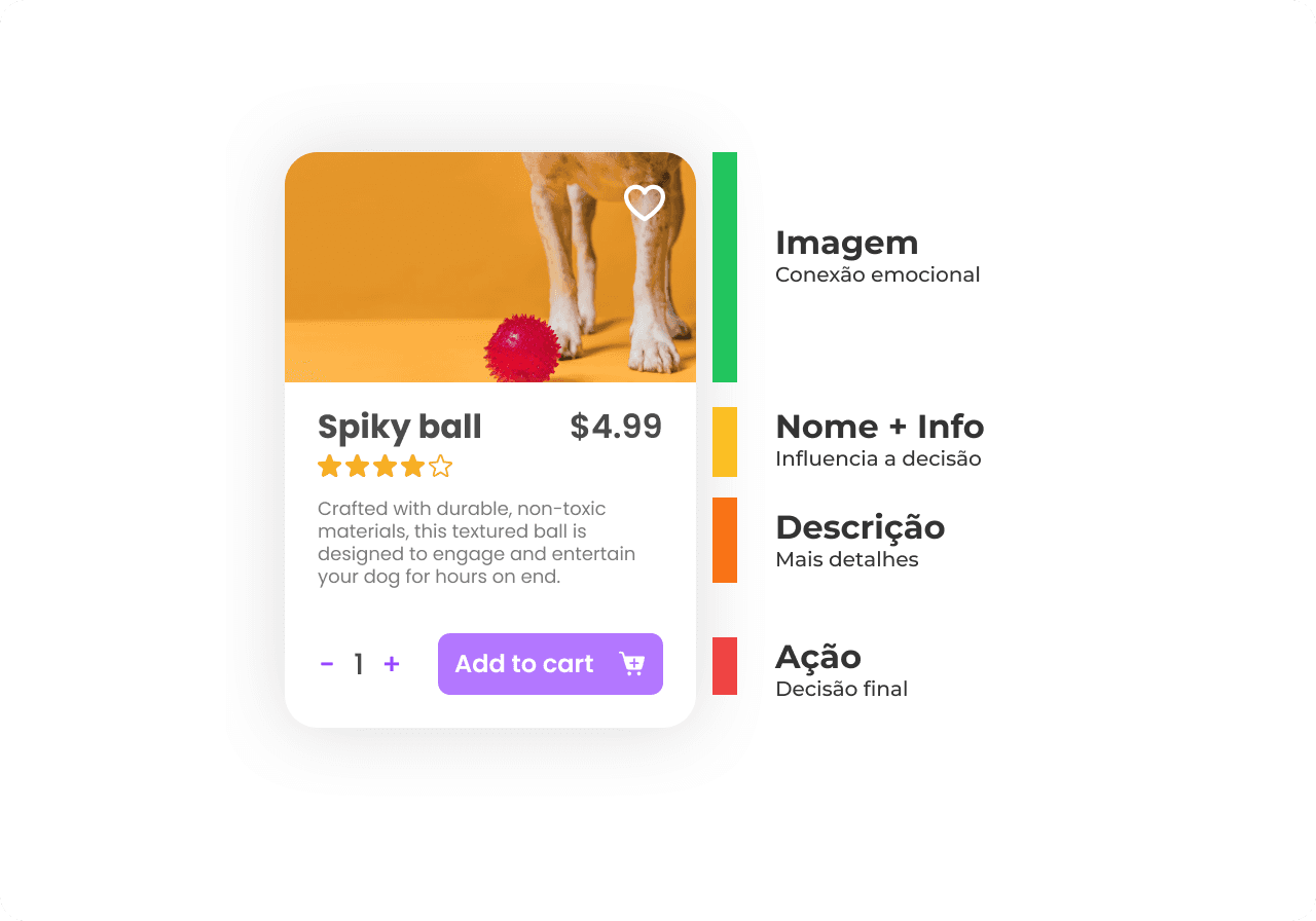Imagem de um card de produto com faixas hierárquicas descrevendo os grupos de informação: Imagem do produto; nome, preço e avaliação; descrição e por último, ação, com a quantidade de itens e o botão comprar.