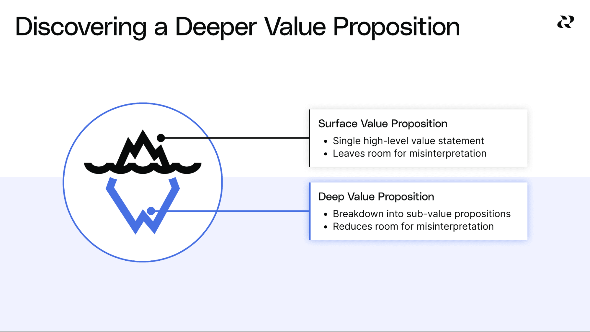 How To Write A Value Proposition - Deep Value Proposition