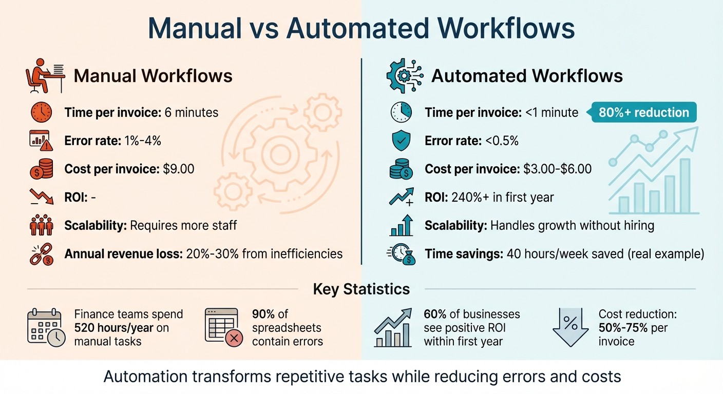 Manual vs Automated Workflows: Time, Cost, and Error Rate Comparison