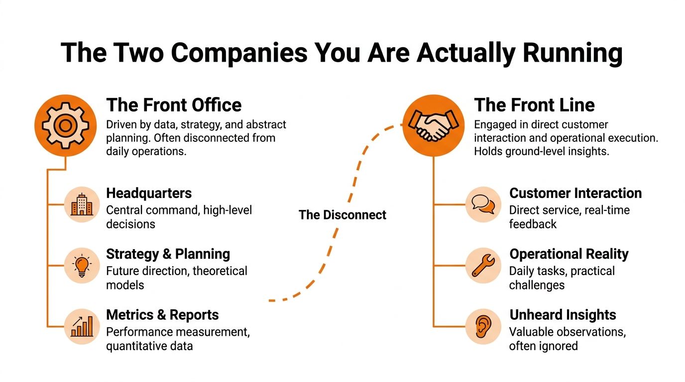 A diagram comparing the disconnect between corporate headquarters planning and front line customer service operations.