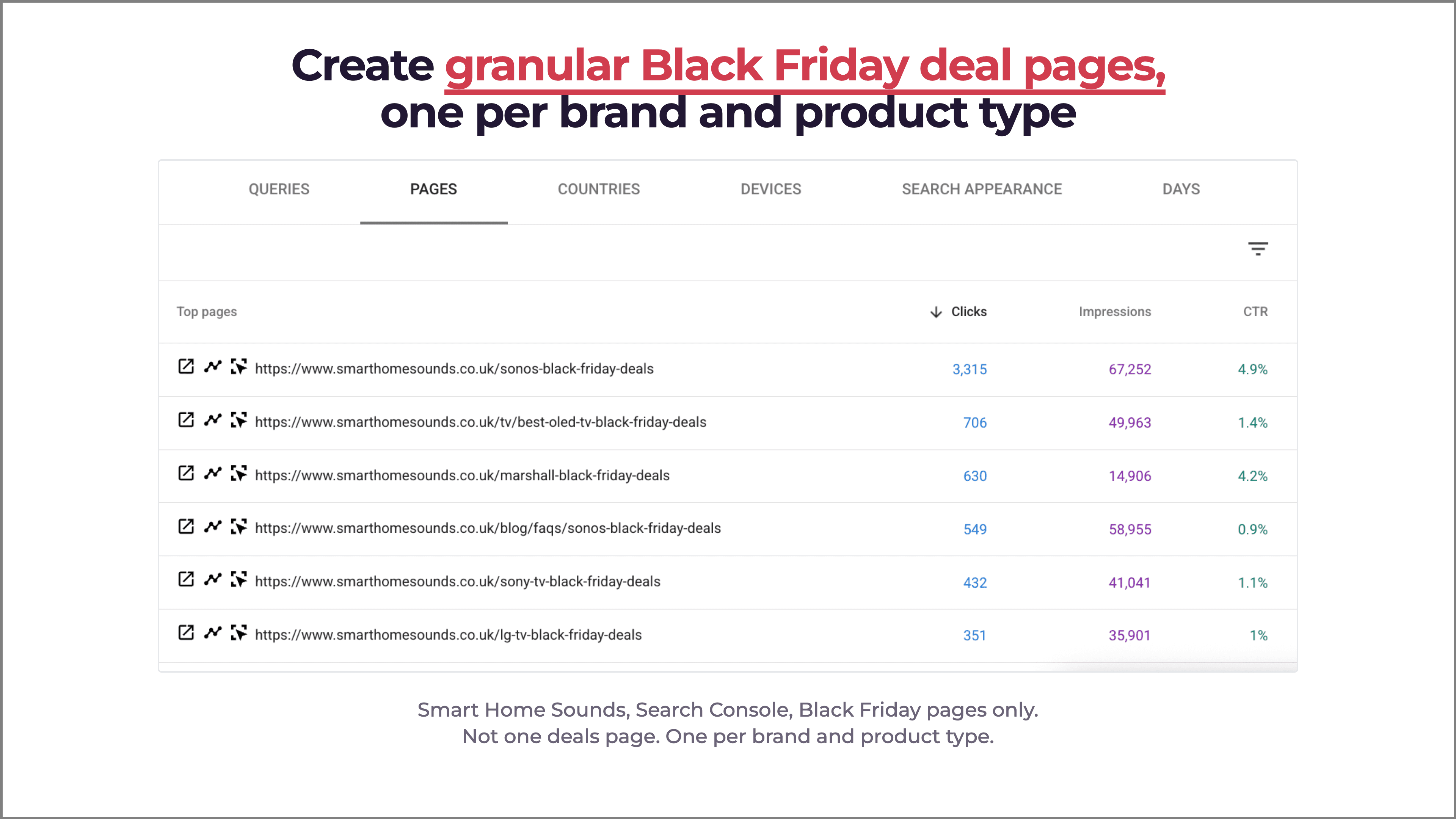 Google Search Console pages report listing separate Smart Home Sounds Black Friday deal pages for Sonos, OLED TVs, Marshall, Sony and LG, each with its own clicks and impressions.