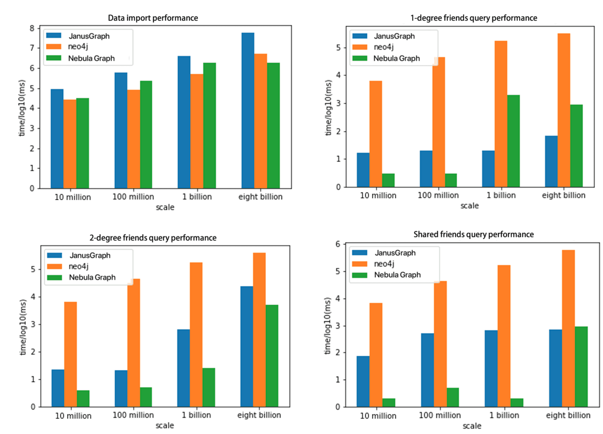 Graph Database Performance Comparison Chart