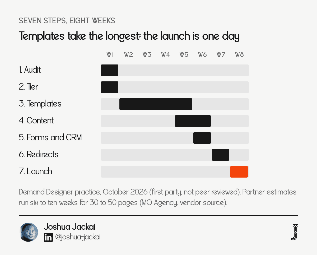 Seven migration steps with the weeks each takes, from audit in week one to launch in week eight