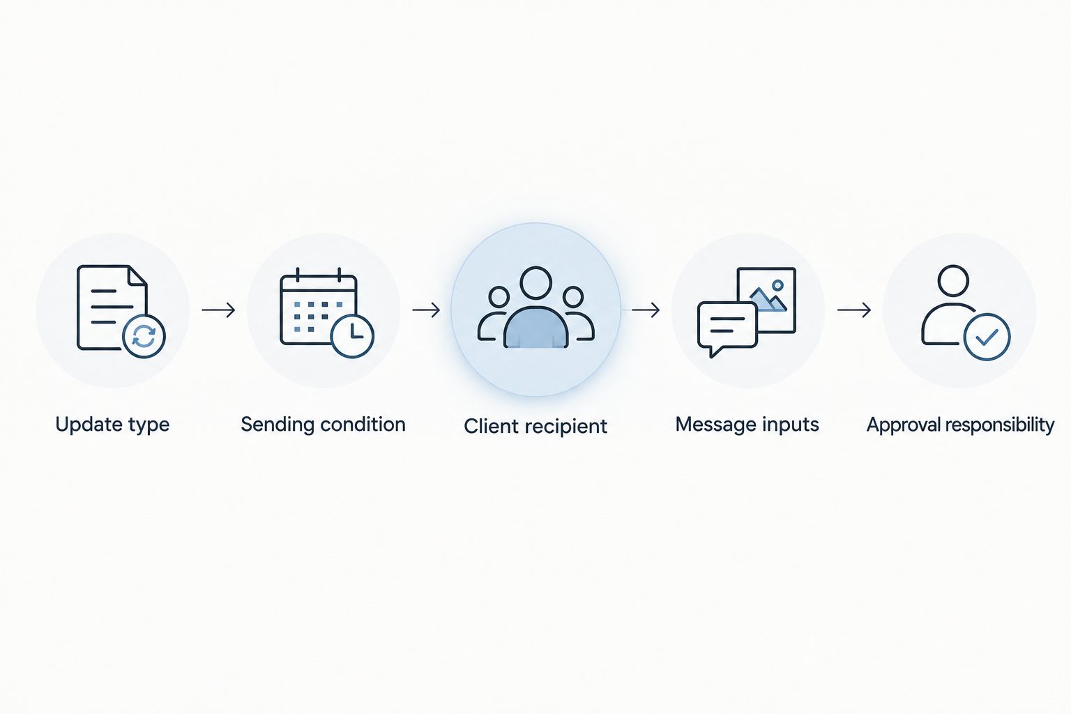 Five decisions that define a client update before configuring email delivery