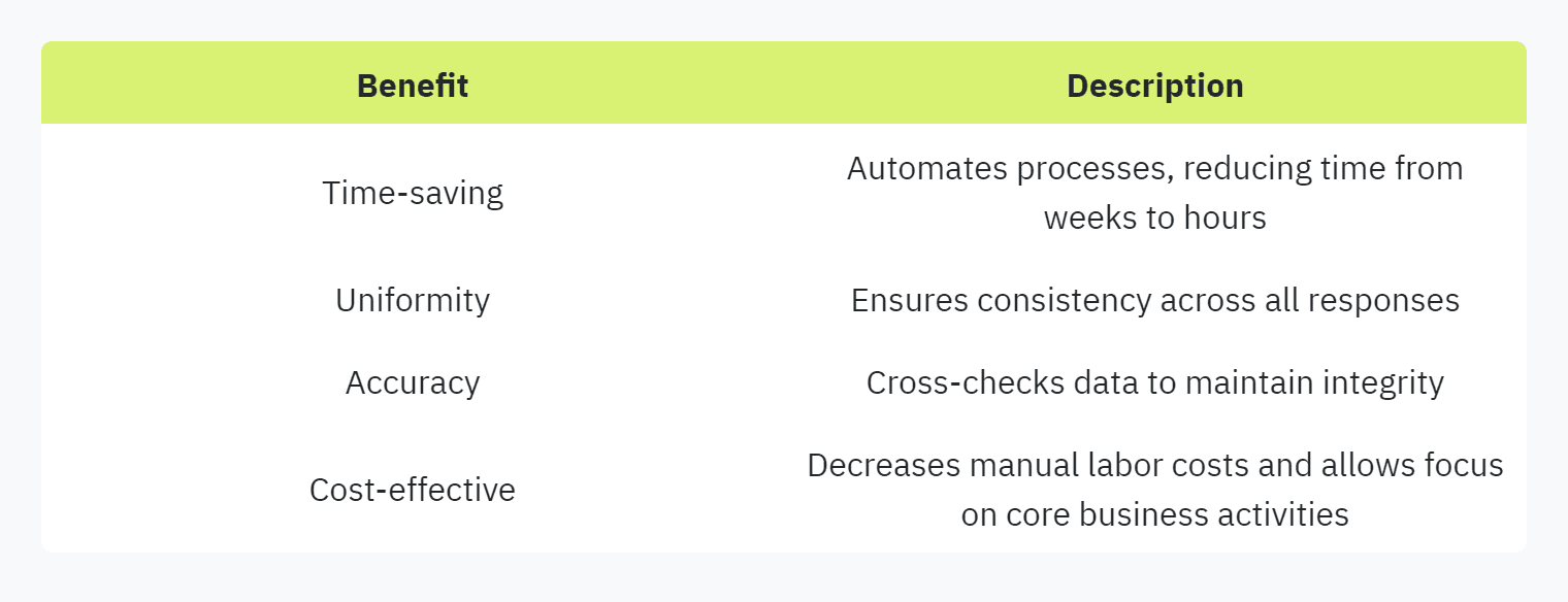 Table displaying: Benefit, Description, Time-saving, Automates processes, reducing time from weeks to hoursUniformityEnsures consistency across all responsesAccuracyCross-checks data to maintain integrityCost-effectiveDecreases manual labor costs and allows focus on core business activities