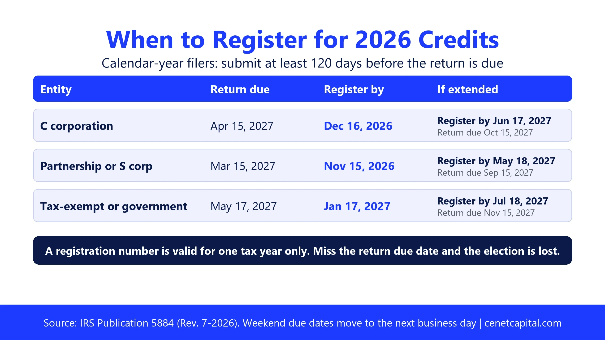 When to register for 2026 credits: C corporations by December 16, 2026, partnerships and S corporations by November 15, 2026, tax-exempt entities by January 17, 2027, or later with an extension