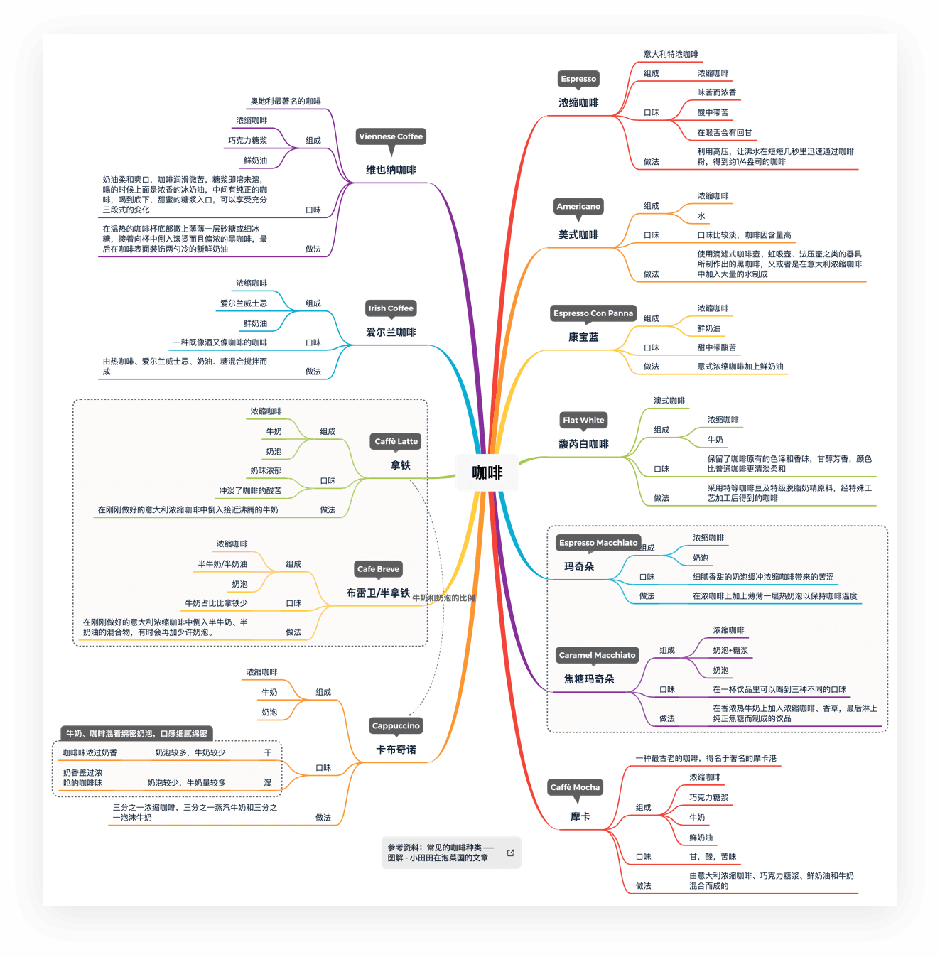 咖啡种类结构化导图