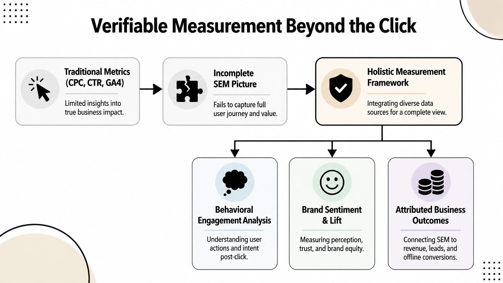 A diagram illustrating the transition from traditional search metrics to a holistic framework for measurement.