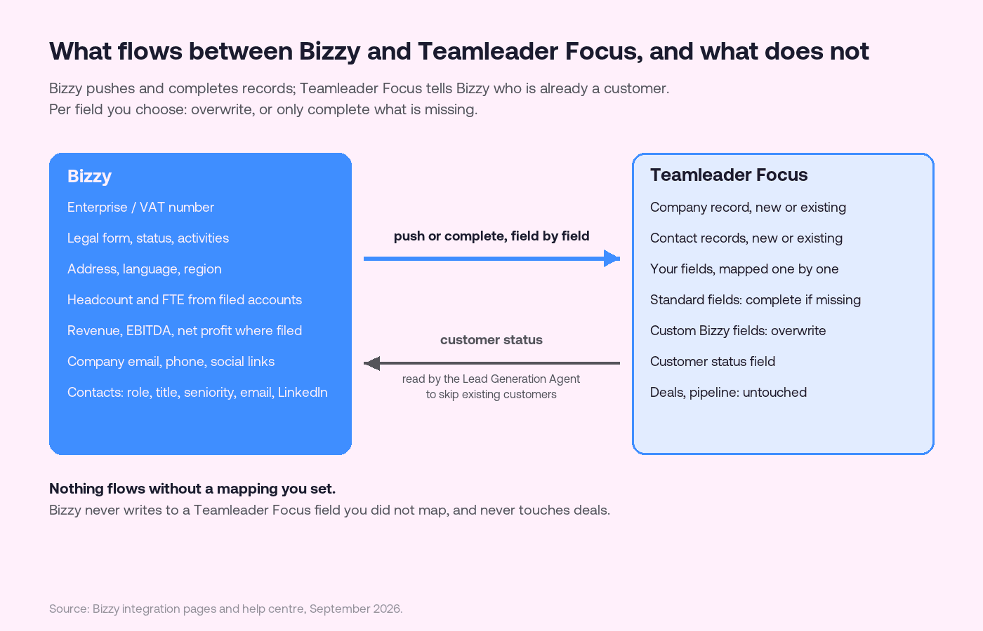 Diagramme de ce qui circule entre Bizzy et Teamleader Focus : un encadré bleu Bizzy listant numéro d'entreprise ou de TVA, forme juridique, adresse, effectif et ETP déposés, chiffre d'affaires déposé, coordonnées de l'entreprise et contacts ; une flèche intitulée pousser ou compléter, champ par champ, vers un encadré Teamleader Focus listant les fiches entreprise et contact, vos champs associés un par un, les champs standards complétés s'ils sont vides, les champs Bizzy personnalisés écrasés, un champ de statut client et les deals non touchés ; une flèche de retour intitulée statut client, lue par le Lead Generation Agent pour ignorer les clients existants.