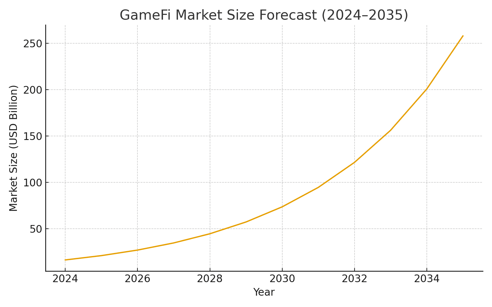 GameFi Market Size Forcast 