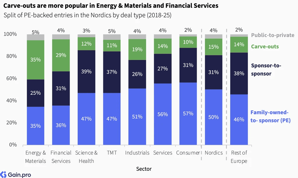 Two pie charts compare US investor dominance. Left chart: 85% US, 8% Europe, 4% Canada by EV managed. Right chart: 79% US, 11% Europe, 6% Canada by count.