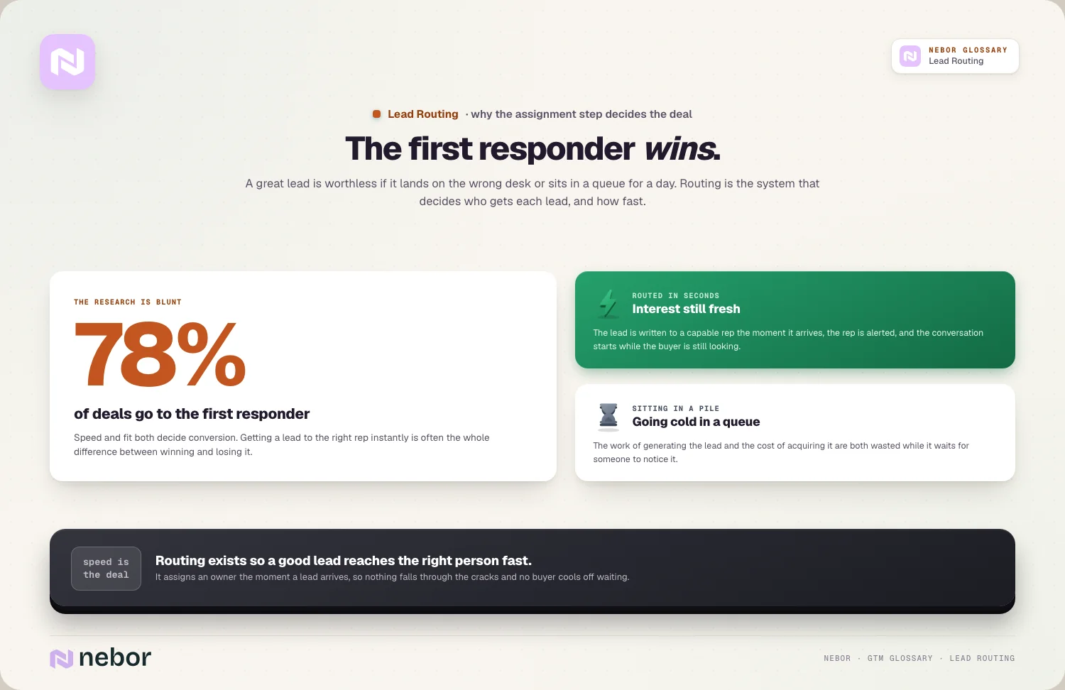 The first responder: 78% of deals, routed-in-seconds vs going cold in a queue