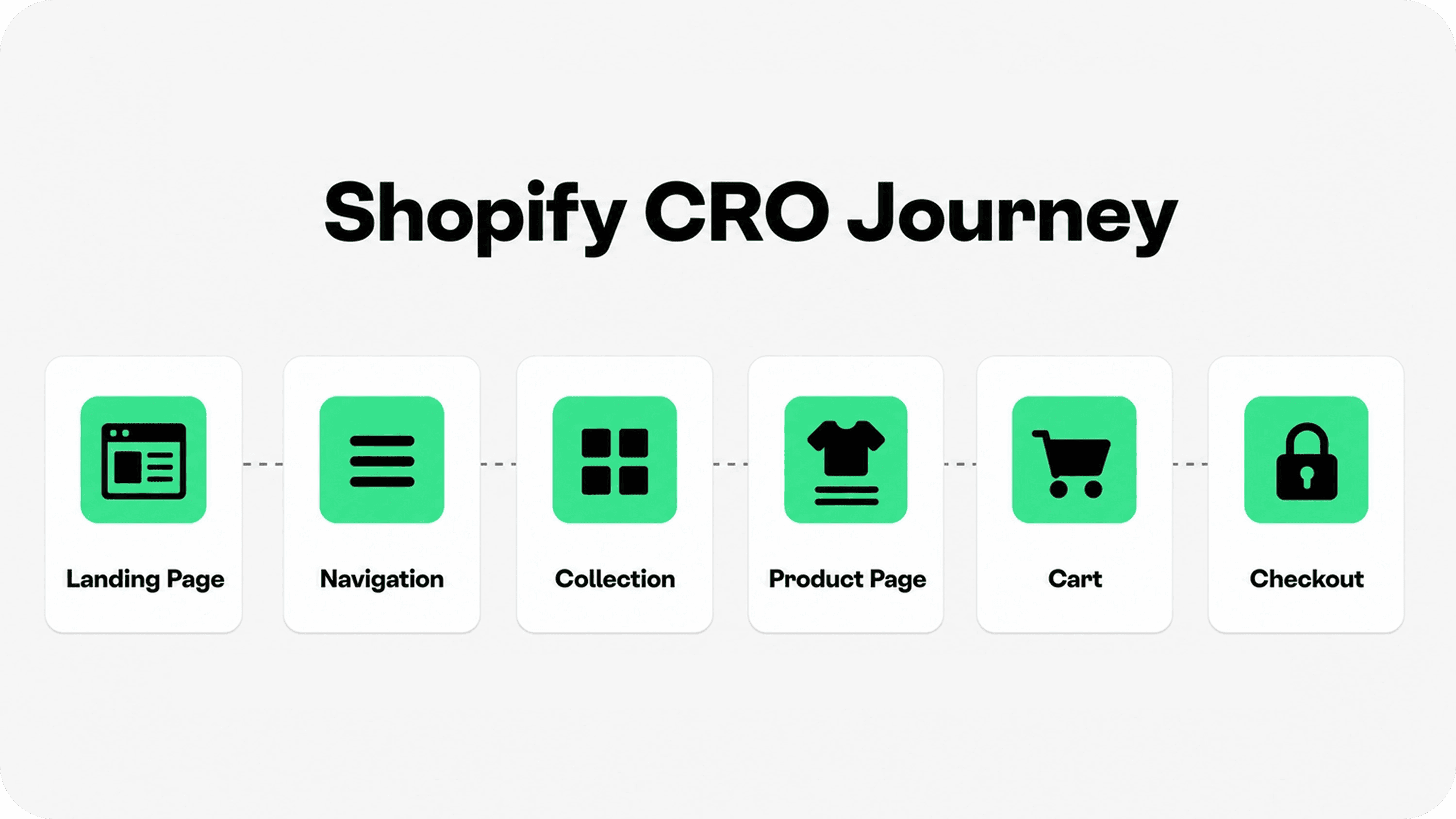 Shopify CRO journey map showing landing page, navigation, collection, product page, cart, and checkout.