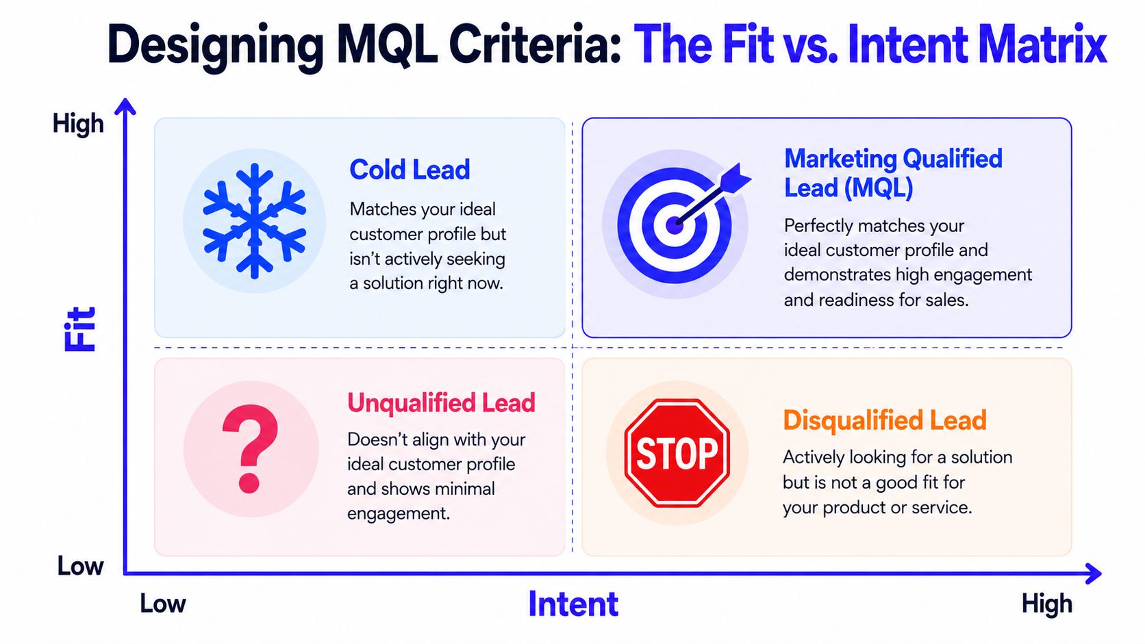 A four-quadrant matrix diagram illustrating how lead fit and buyer intent categorize leads into four different types.