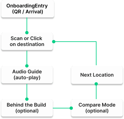 A UX design user flow diagram outlining the main client pathways for the application. The flowchart maps out key user steps using connected rectangular nodes and arrows, starting from the application launch, progressing through discovering interactive exhibit destinations on a map, opting into location-based ambient audio streams, accessing a specialized 'Behind the Build' construction metrics screen, and toggling a side-by-side split screen view to compare the physical miniature models with real-world architecture photographs.