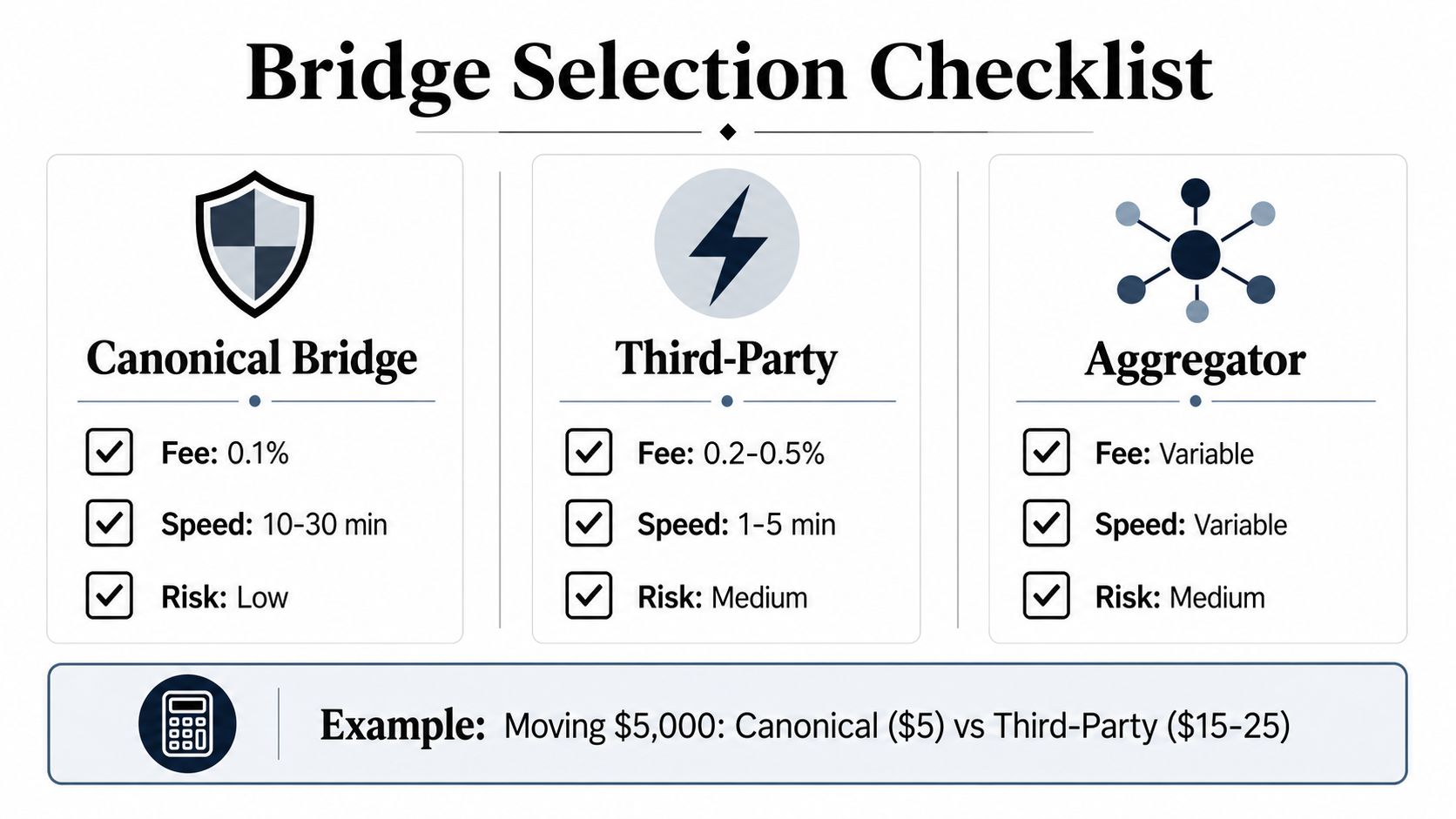 A comparison chart showing features, fees, speeds, and risks for different cryptocurrency bridge selection options.