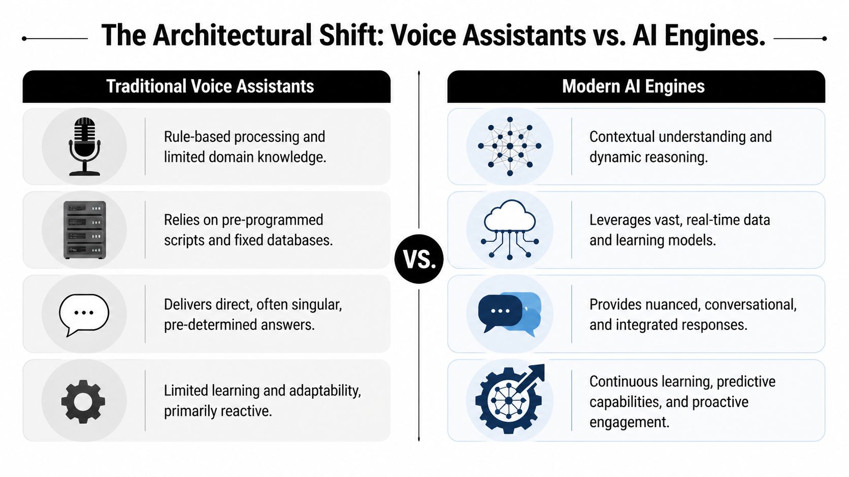 A comparison chart showing the architectural differences between traditional voice assistants and modern AI engines.