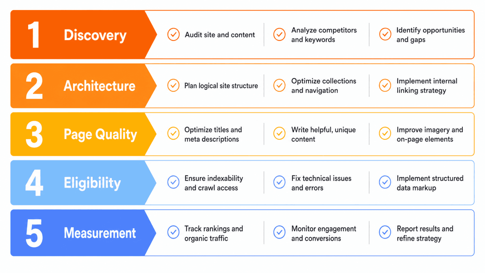 Shopify SEO priority matrix five workstreams