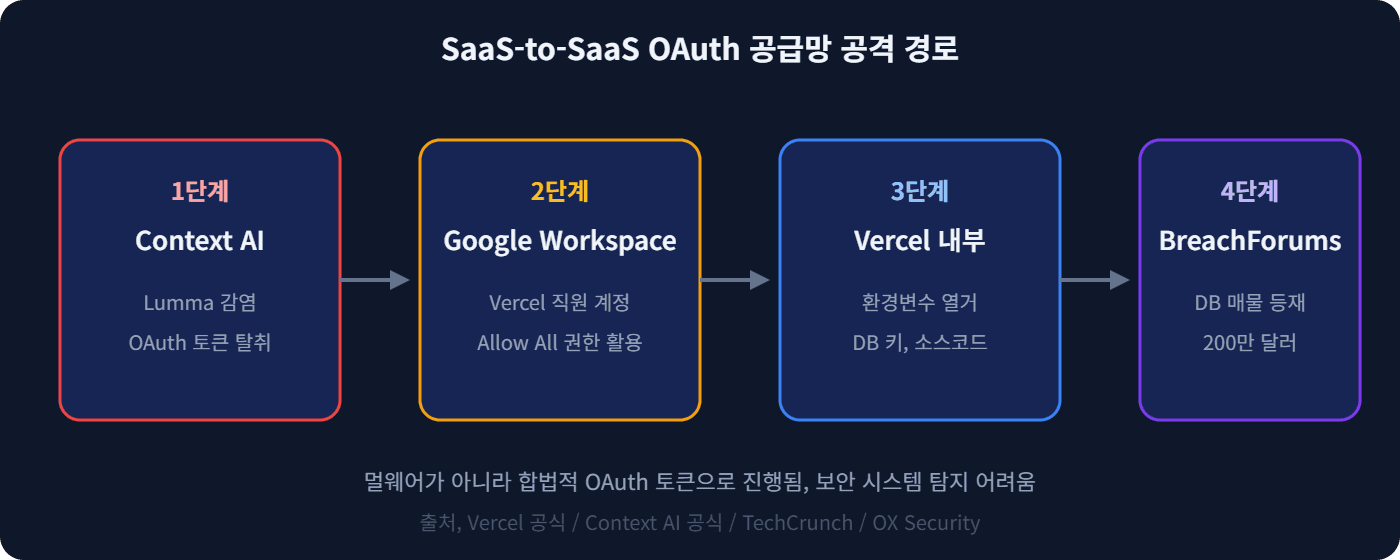 SaaS-to-SaaS OAuth 공급망 공격 경로