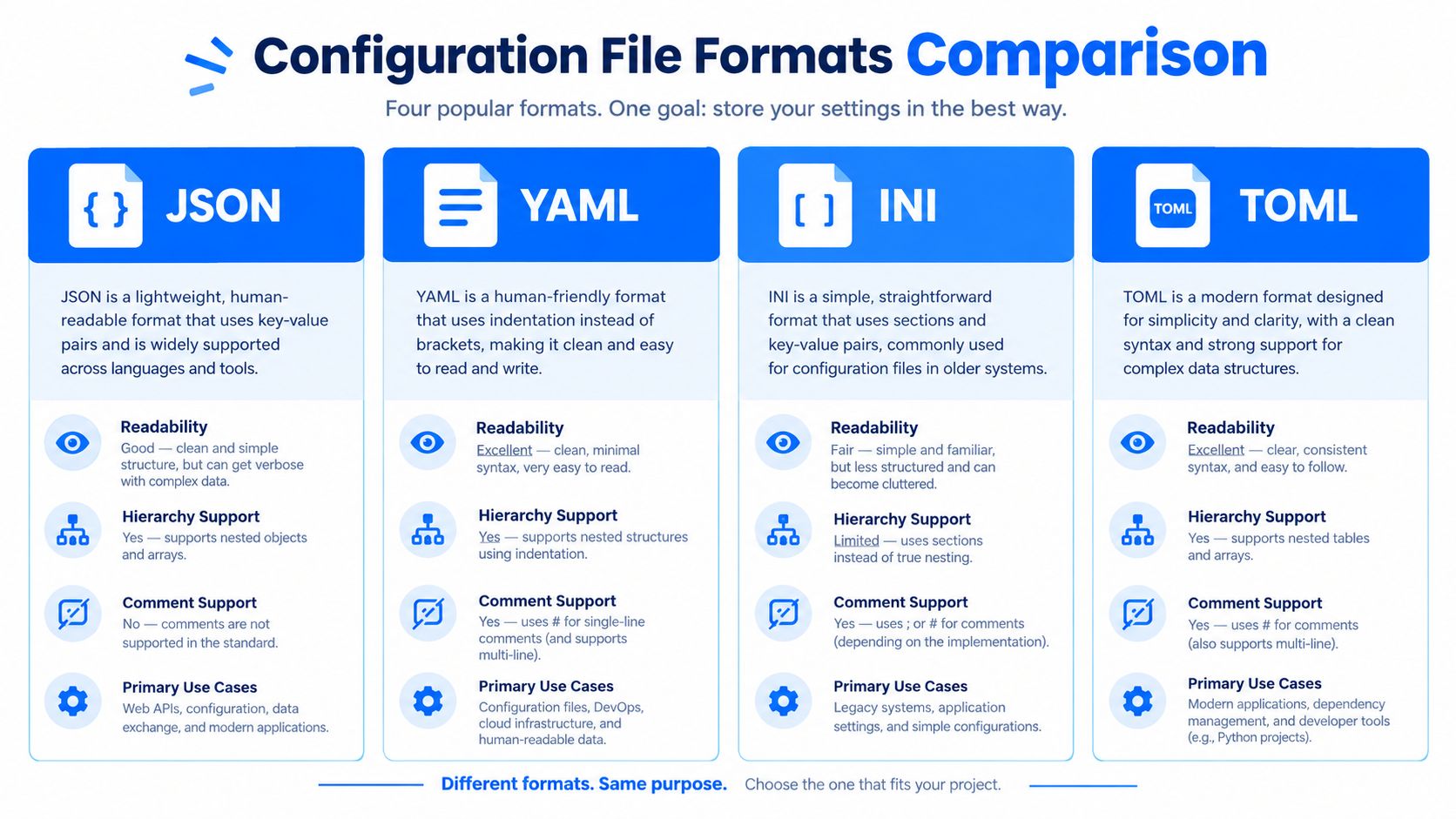 A comparison chart outlining the features of four popular configuration file formats: JSON, YAML, INI, and TOML.
