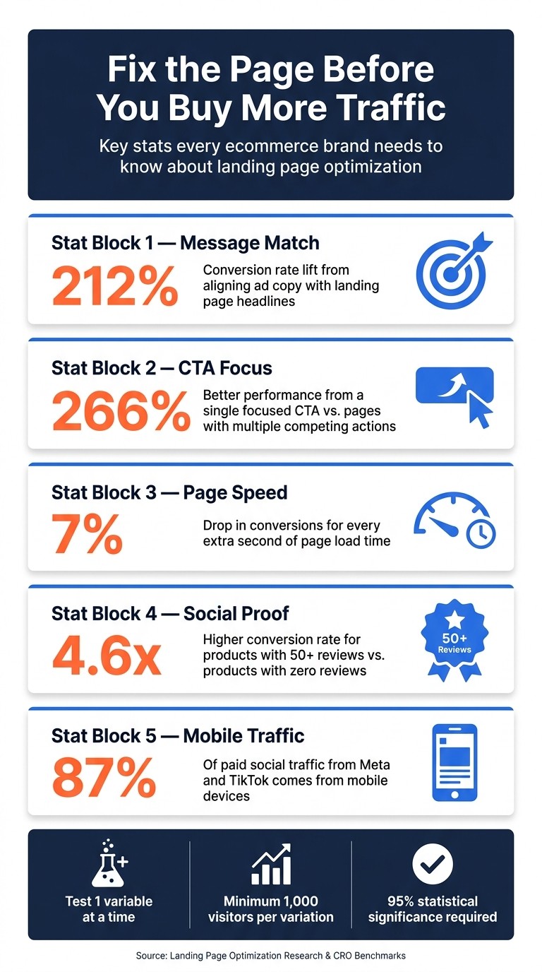 Ecommerce Landing Page Optimization: Key Stats & Impact Numbers