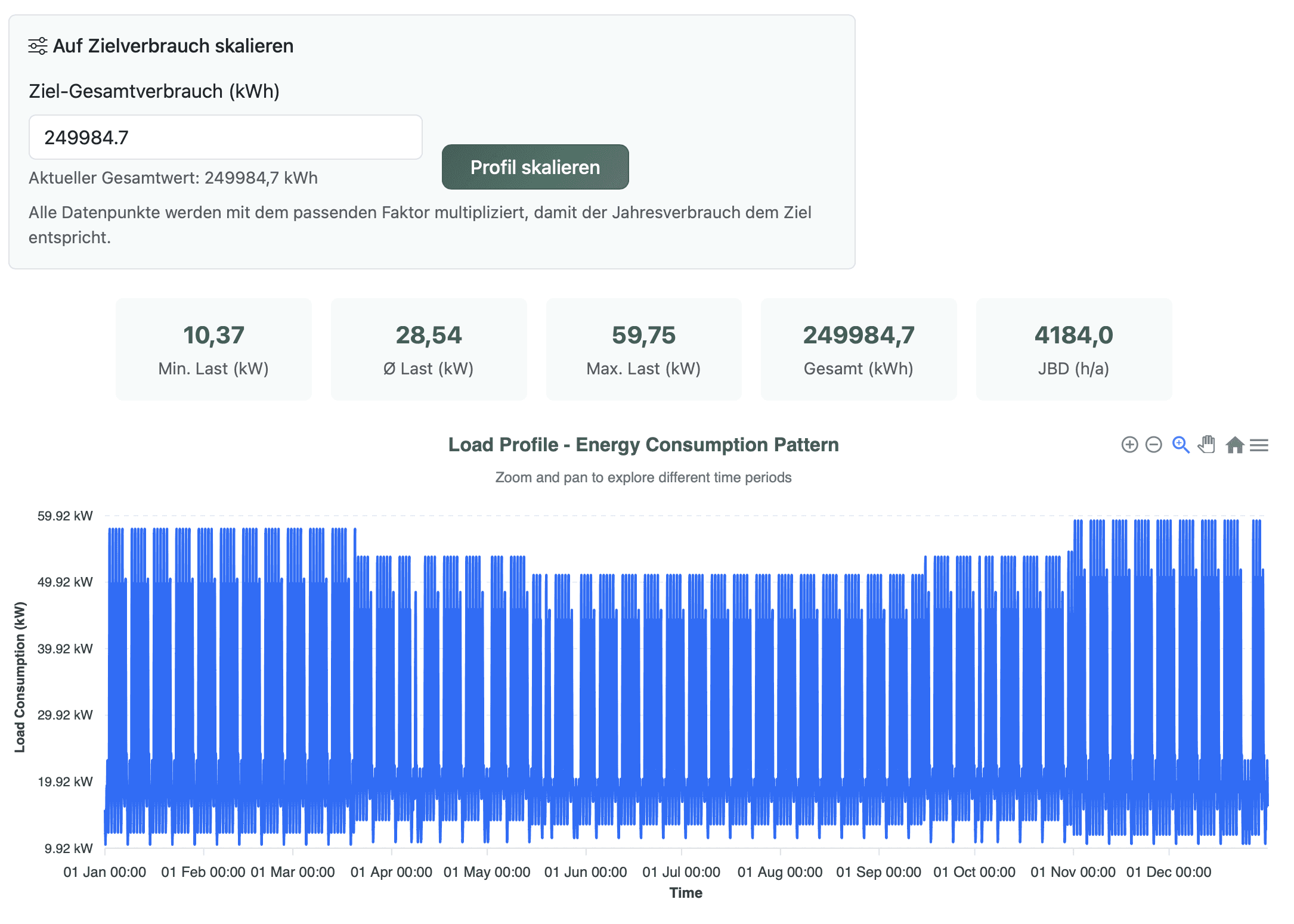 Skaliertes BDEW Standardlastprofil. Obwohl der Jahresverbrauch zum Kunden passt, wirkt der Lastgang deutlich gleichmäßiger als reale Verbrauchsdaten.