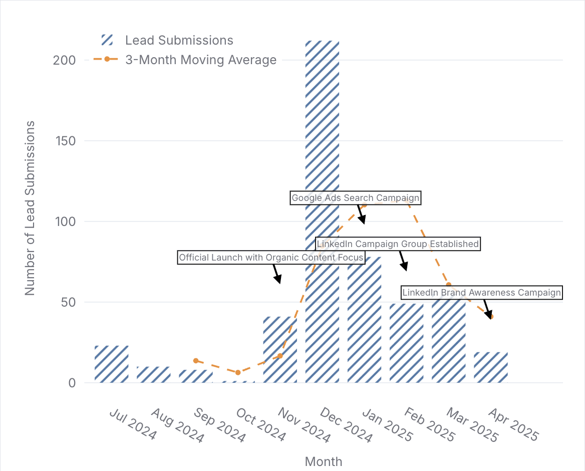 Image bar chart showing correlation between marketing activities and lead gen