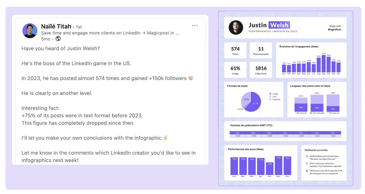 A post by Naïle Titah on LinkedIn referencing Justin Welsh's LinkedIn content statistics, including his number of posts, engagement evolution, format distribution, and post length