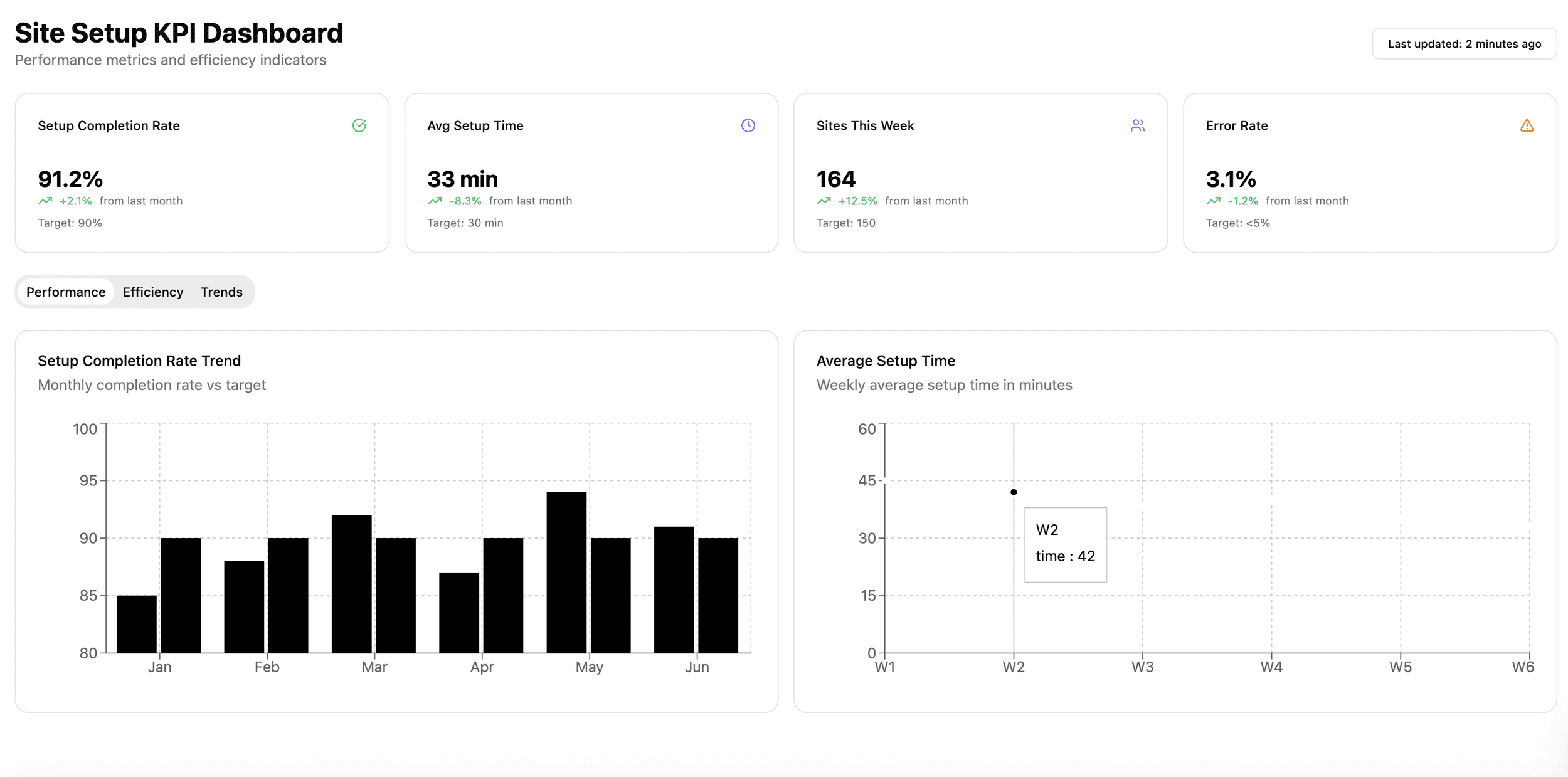site setup kpi dashboard