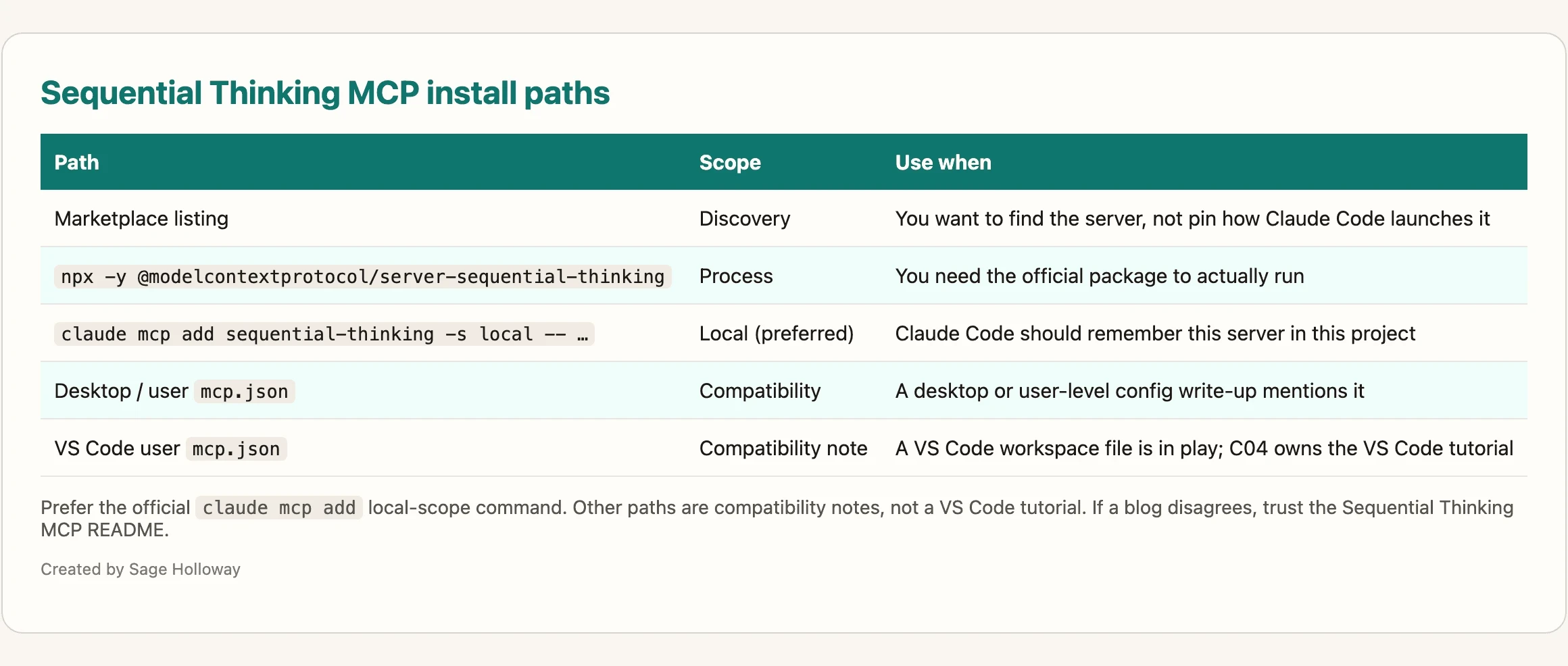 Comparison table of Sequential Thinking MCP install paths: marketplace, npx, claude mcp add, and mcp.json