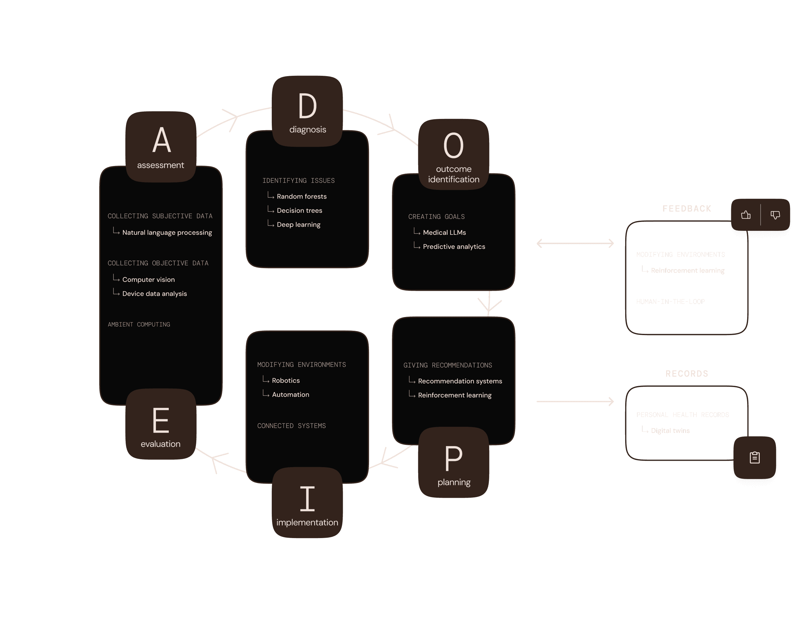 An image showing a cluttered teleconsultation app interface with the patient video off to the right side, a list of navigation tabs on the left, and multiple boxes with patient information and consultation details. The layout appears disorganized with poor information hierarchy.
