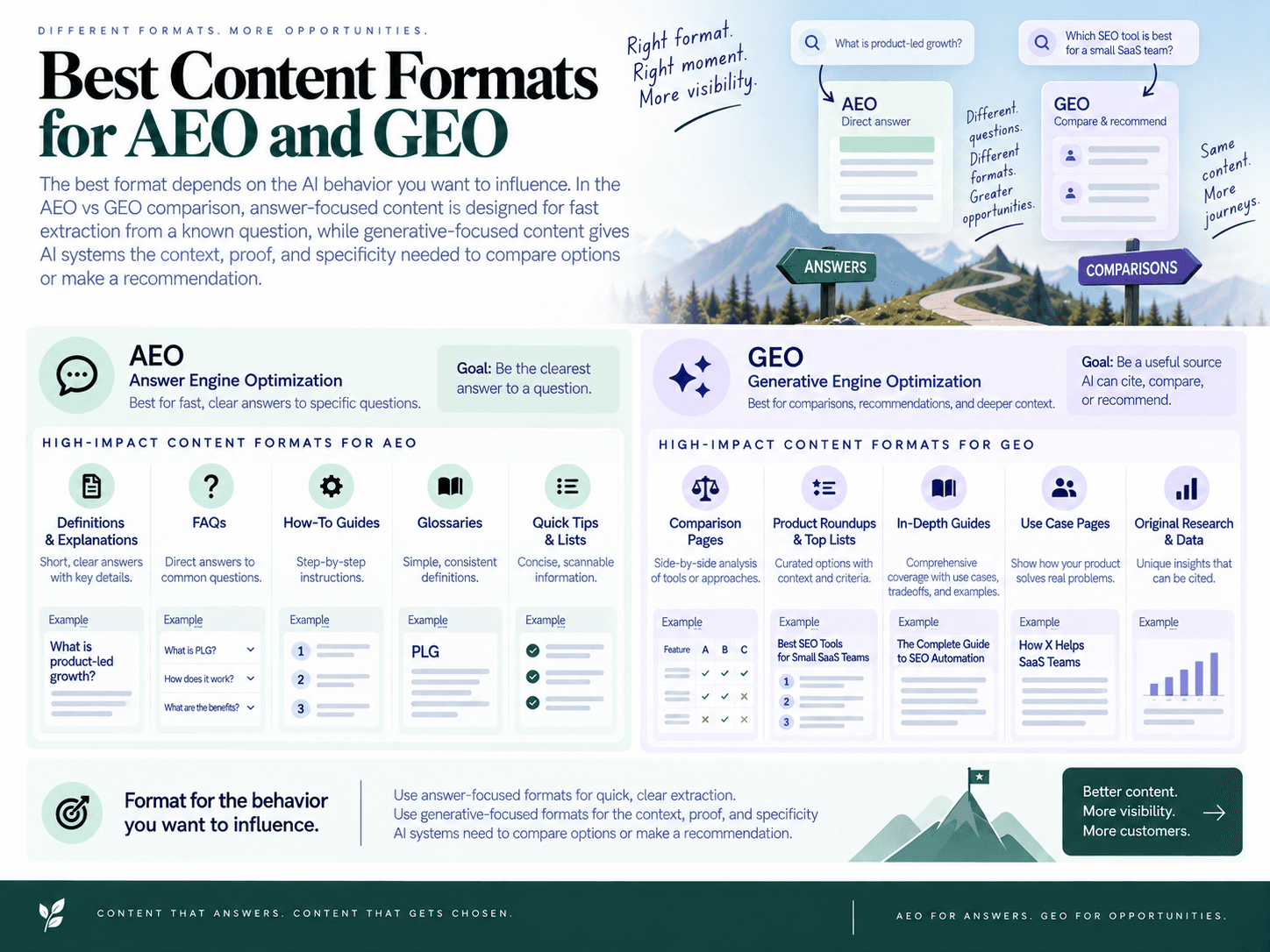 Best Content Formats for AEO and GEO