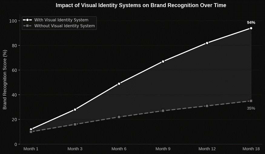 Impact of visual identity systems on brand recognition