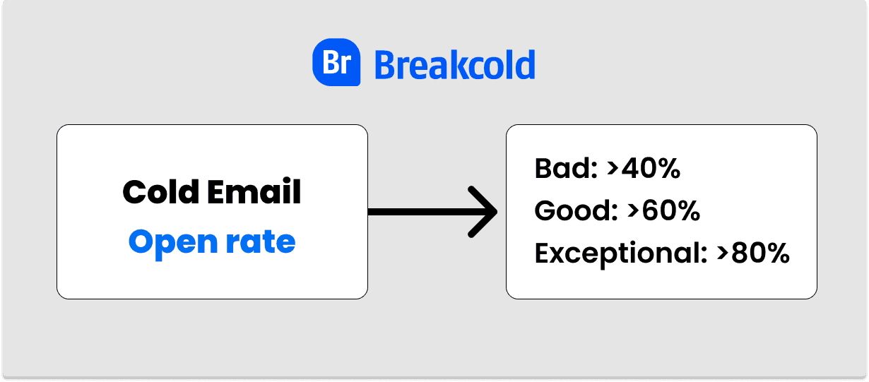 Le cold email ne fonctionne pas Taux d'ouverture | Breakcold