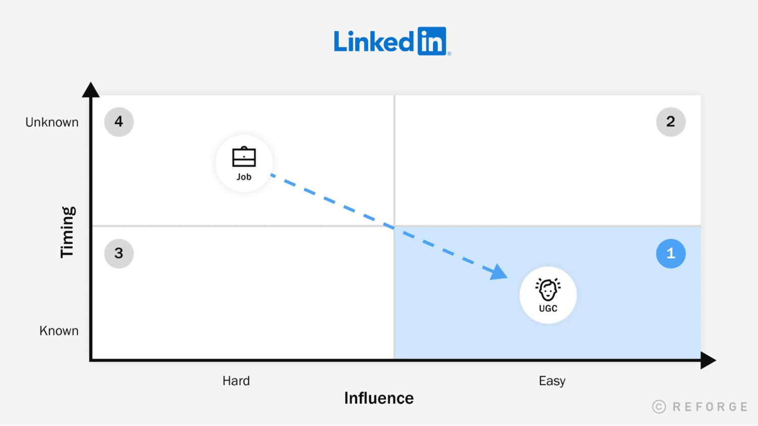 LinkedIn 2x2 showing Job to UGC