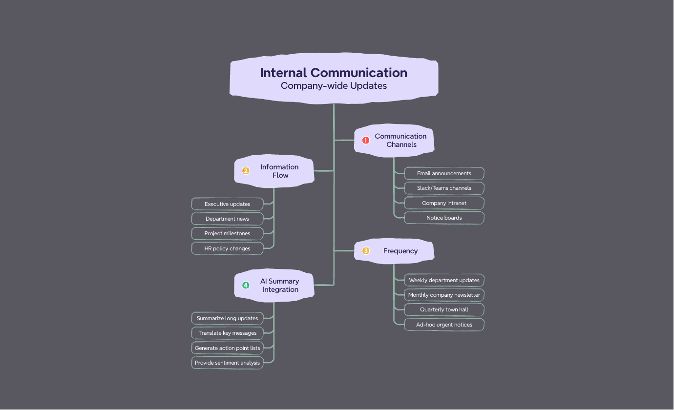 Internal communication flow tree chart showing company-wide update channels and information hierarchy