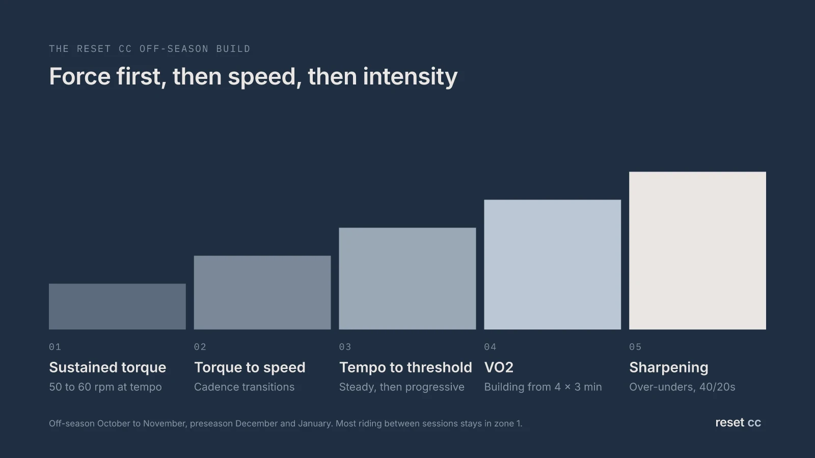 The reset cc off-season progression: sustained torque efforts, then torque to speed transitions, then tempo and progressive tempo to threshold efforts, then VO2 work, then sharpening with over-unders, 40/20s and 20/40s