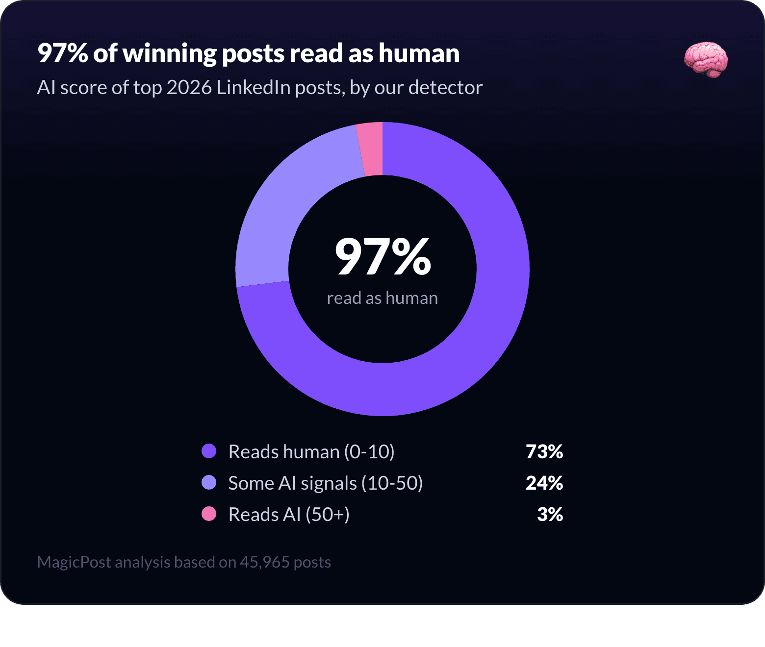 Donut chart: 97% of top 2026 LinkedIn posts read as human by our AI detector