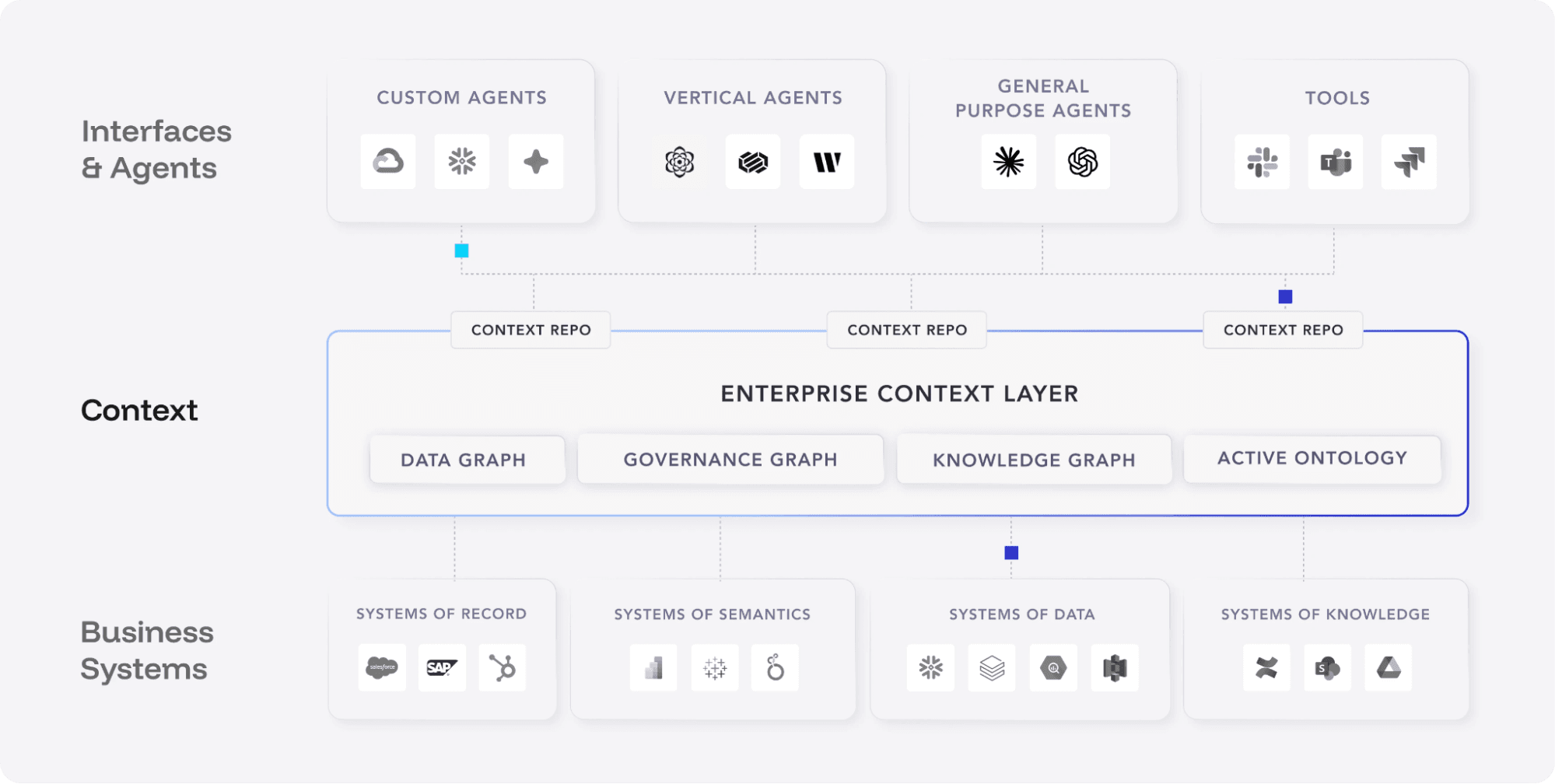 Atlan's Enterprise Context Layer architecture: AI agents and tools at the top consume context from the Data Graph, Governance Graph, Knowledge Graph, and Active Ontology, which in turn draw from business systems below.