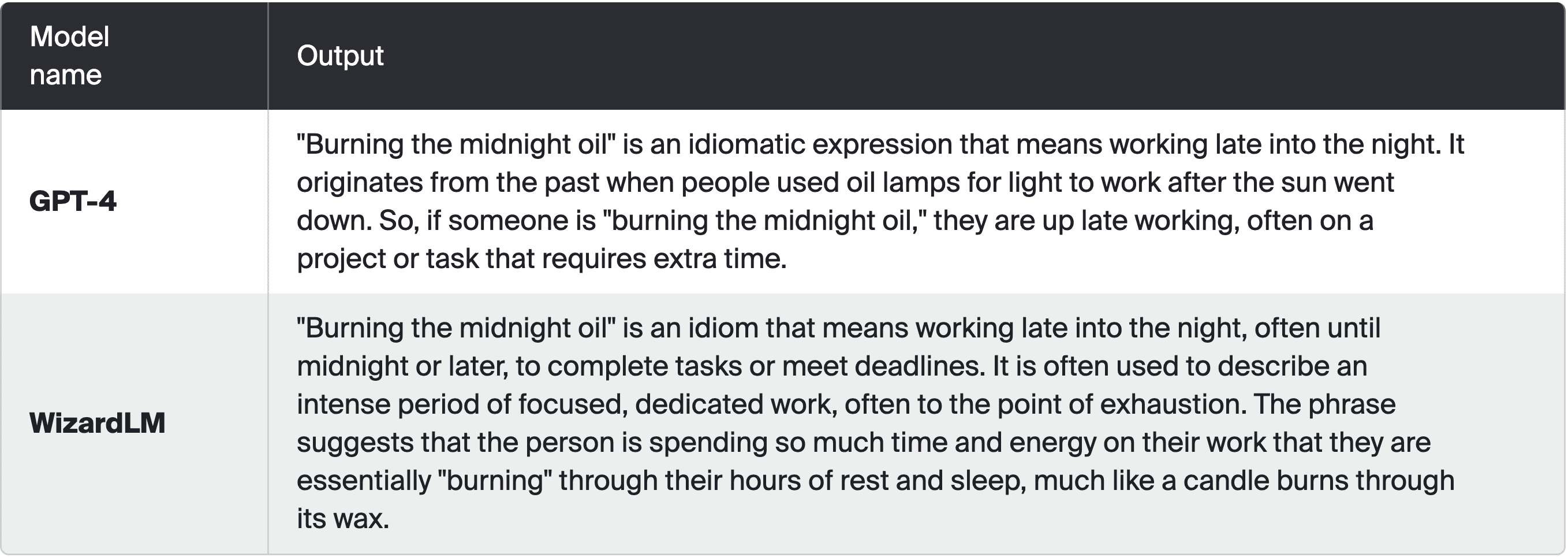 Prompt: What does 'burning the midnight oil' mean?