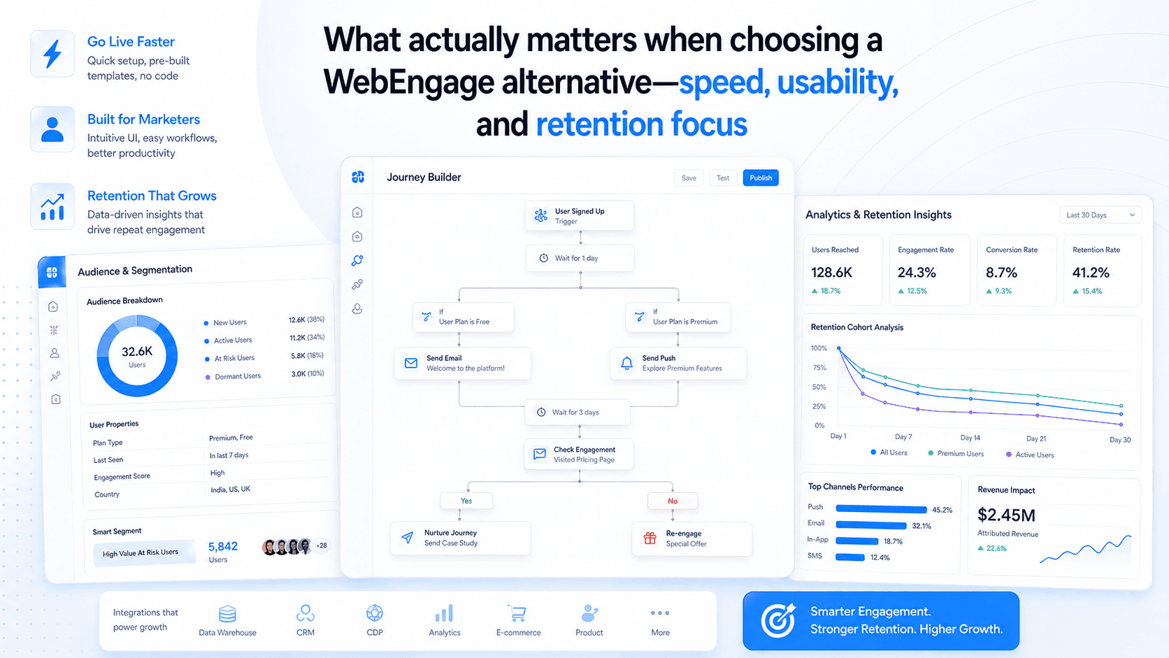 customer engagement platform dashboards workflows and analytics comparison