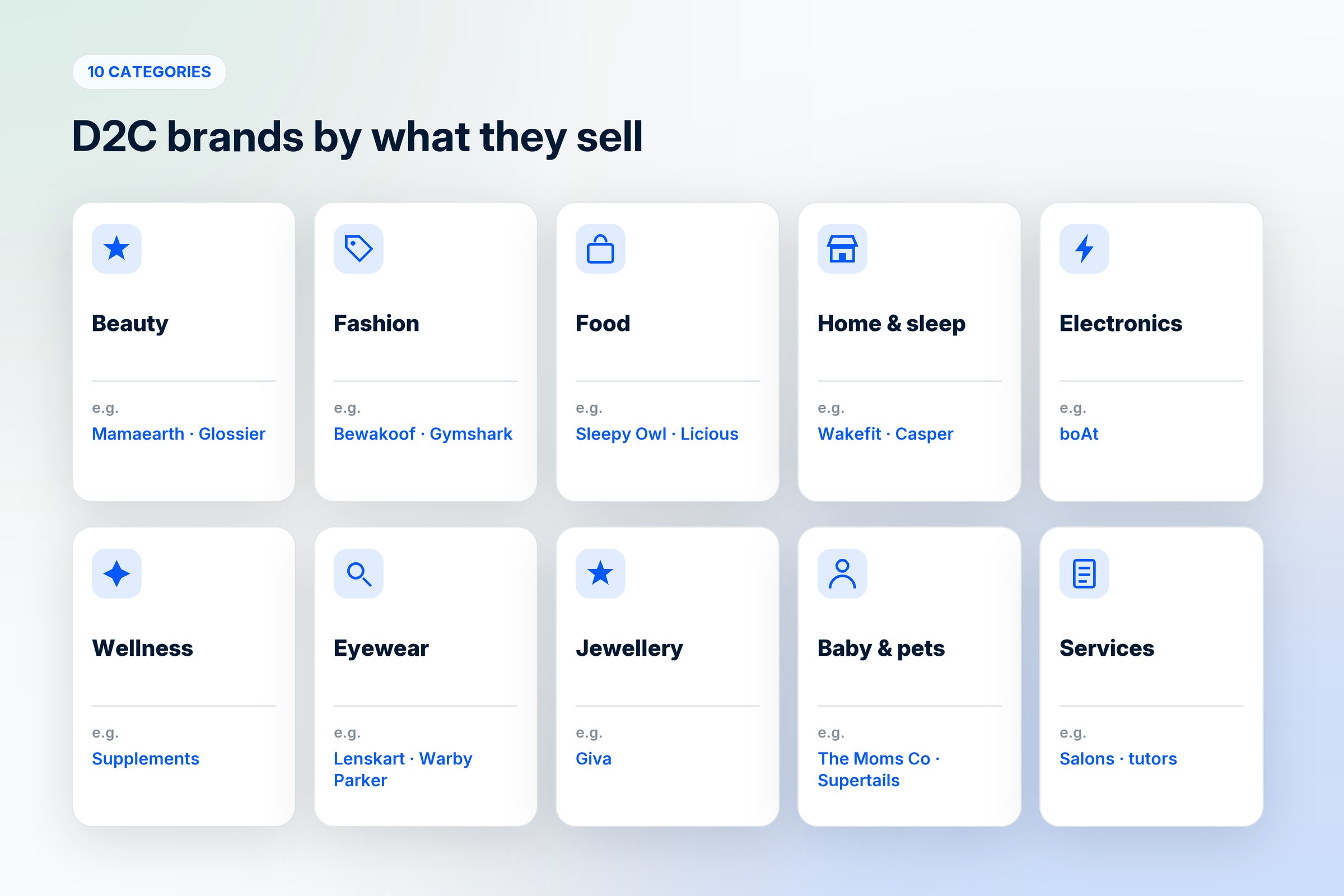 Ten D2C brand categories with example brands, from beauty and fashion to food, home, electronics, jewellery and pets
