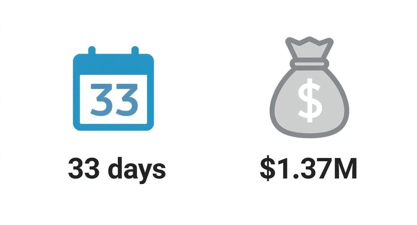 Infographic showing that AR automation can reduce DSO by 33 days and free up $1.37 million in working capital.